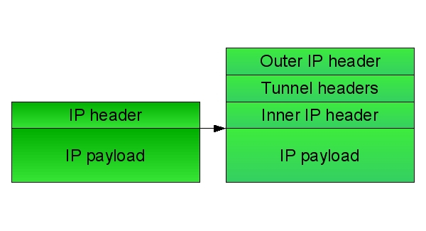 Comment choisir son type de tunnel IP ?